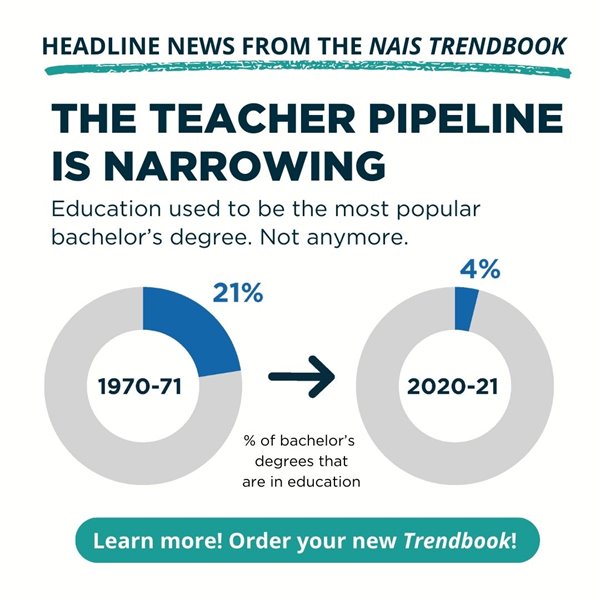 The Teacher Pipeline is Narrowing